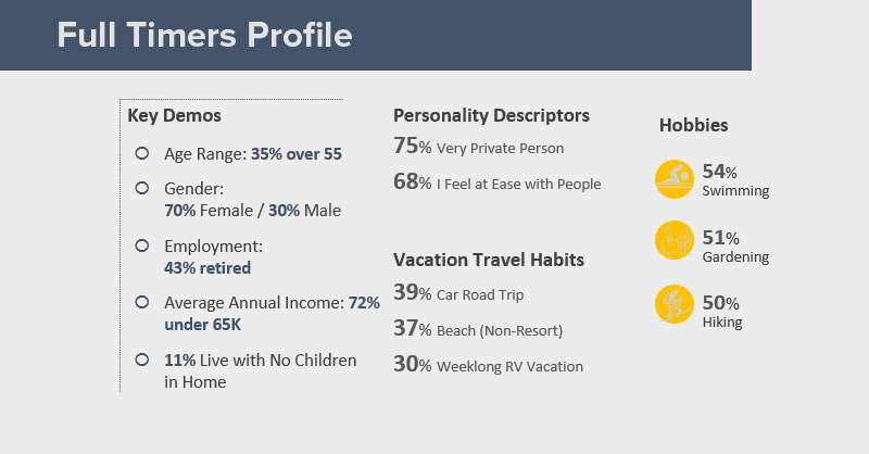 Full Timers Profile