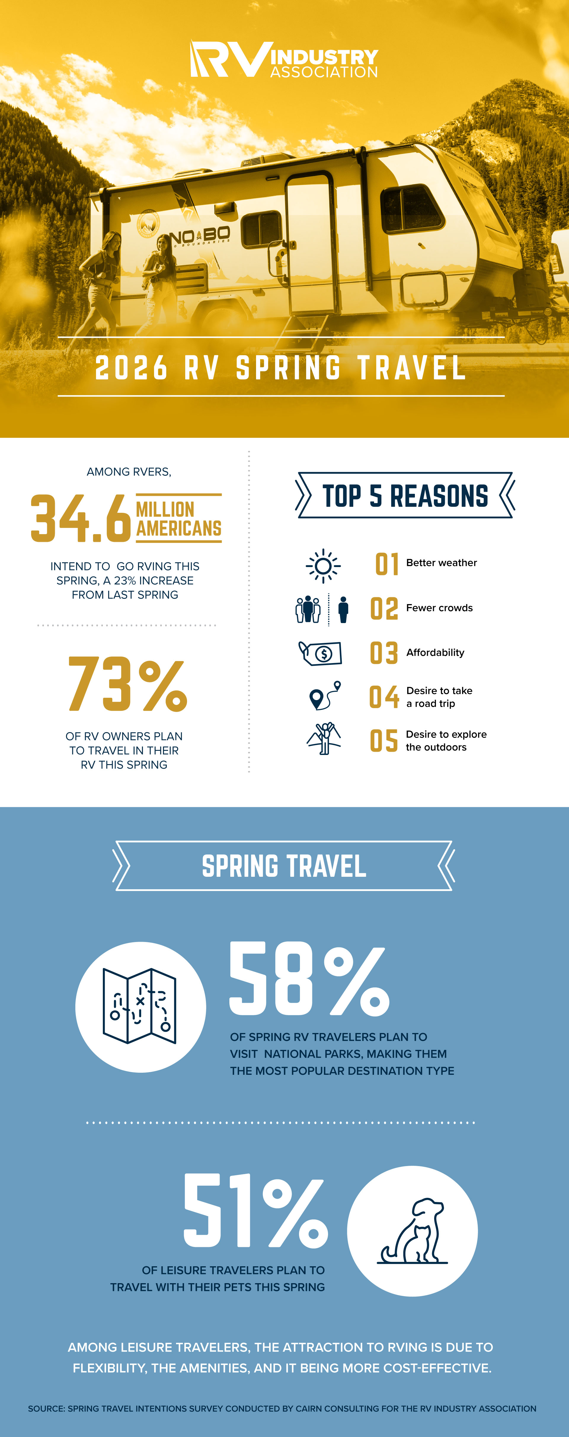 Spring Travel Intentions
