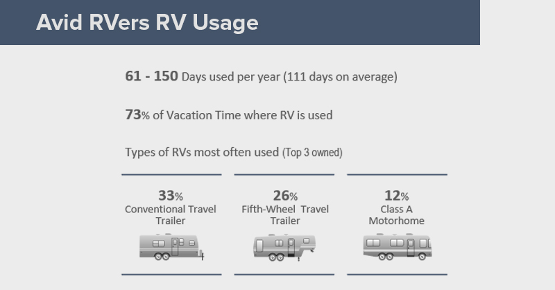 Avid RVers Usage