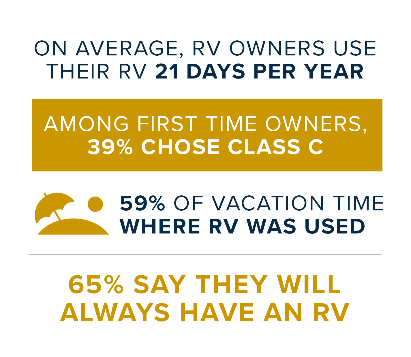 Many RV owners go