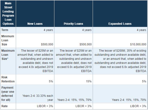 Main Street Lending Chart