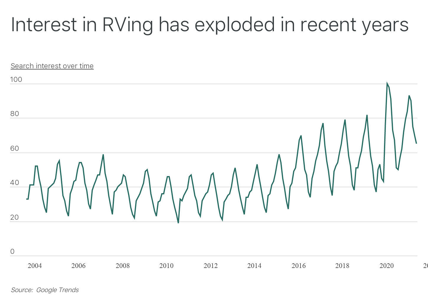 RV Interest