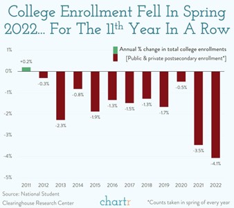 Falling College Enrollment 