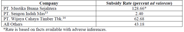 Subsidy Rates