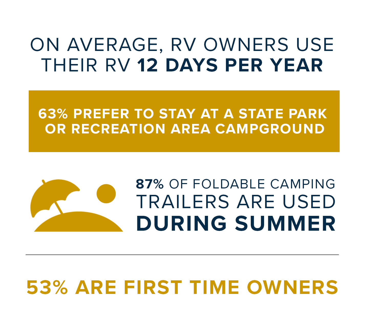 FTC Usage Habits