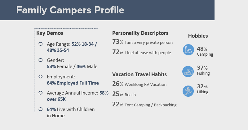 Family Campers Profile
