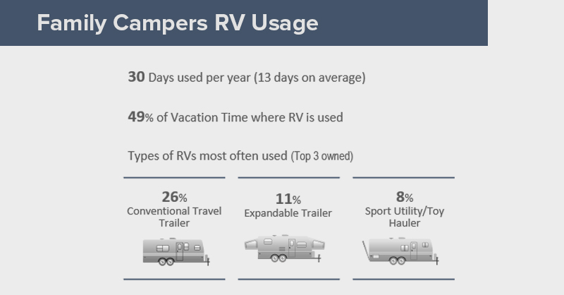 Family Campers Usage