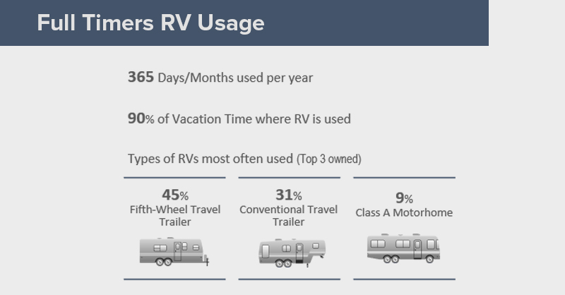 Full Timers Usage