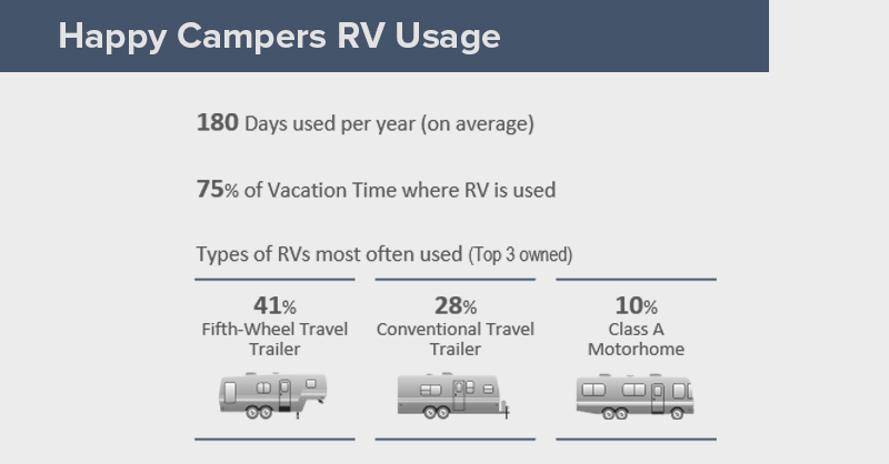 Happy Campers Usage