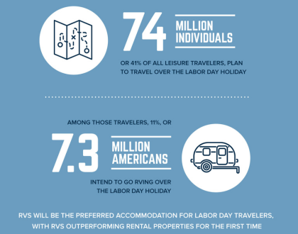 Labor Day Travel Stats