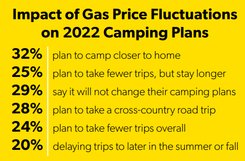 Impact of Gas Prices