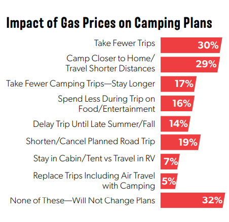 Impact of Gas Prices