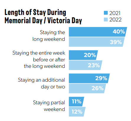 Length of stay