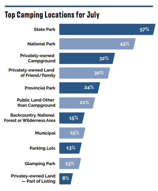 Top Camping Locations