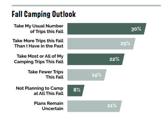 Fall Camping Outlook