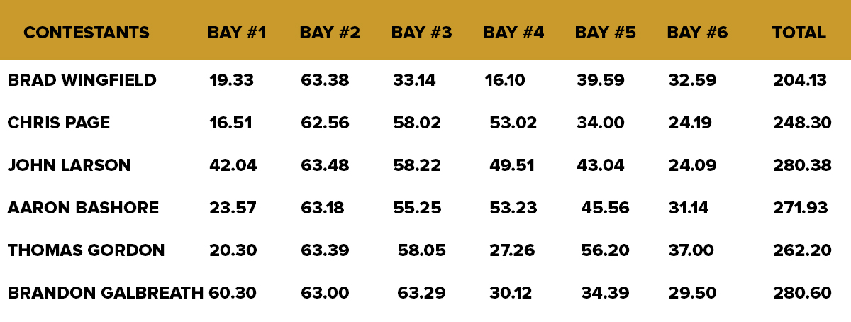 Top Tech Challenge Scores_s