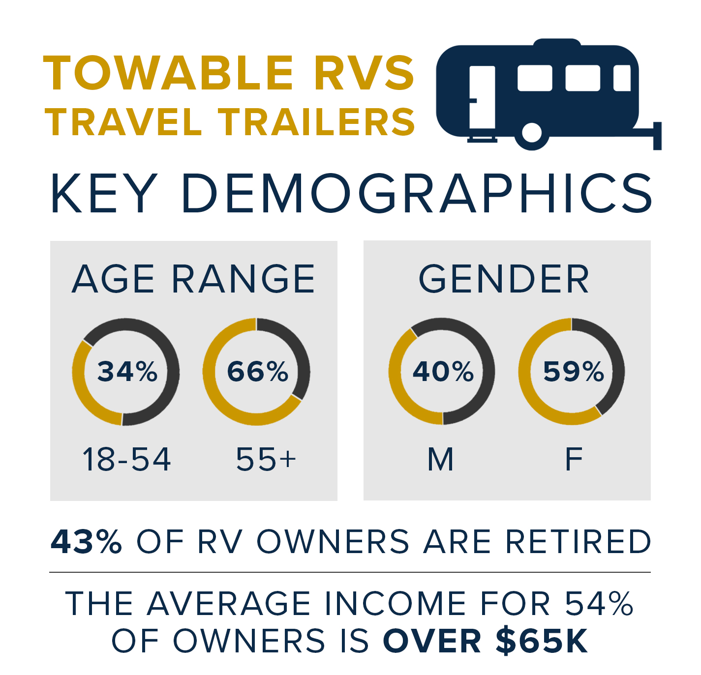 Travel Trailer Stats