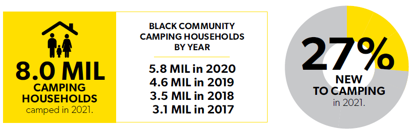 Black Community Camping Snapshot