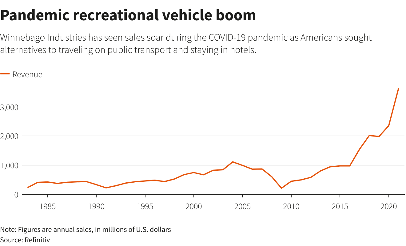 Pandemic Recreational Vehicle Boom